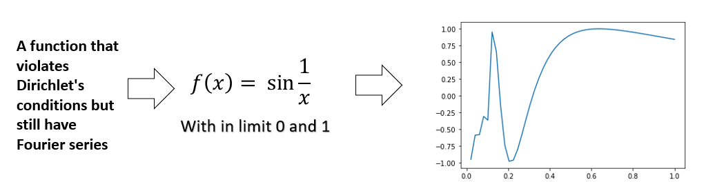 Dirichlet's conditions