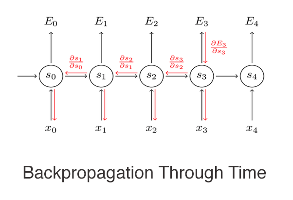 backpropagation | lstm