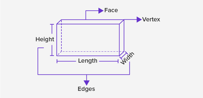 Dimensional data | Artificial Neural Network simplified