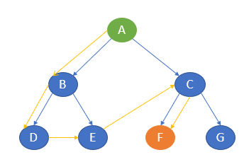 DFS Example | Problem-Solving using AI