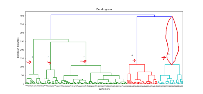 dendogram