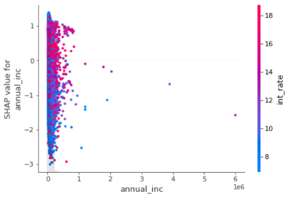 Feature Annual Income 