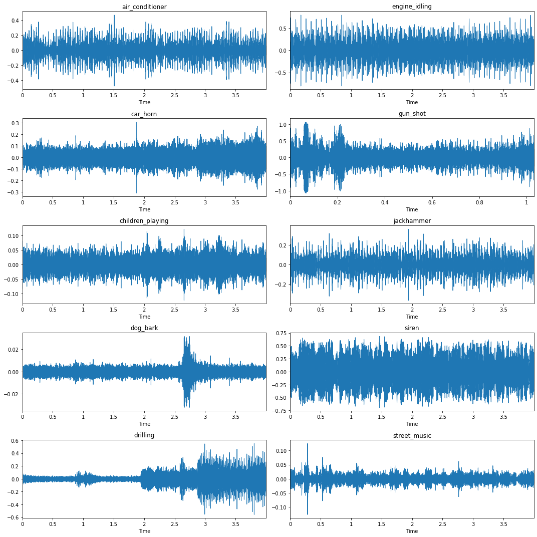 Dataset 10 classes of audio