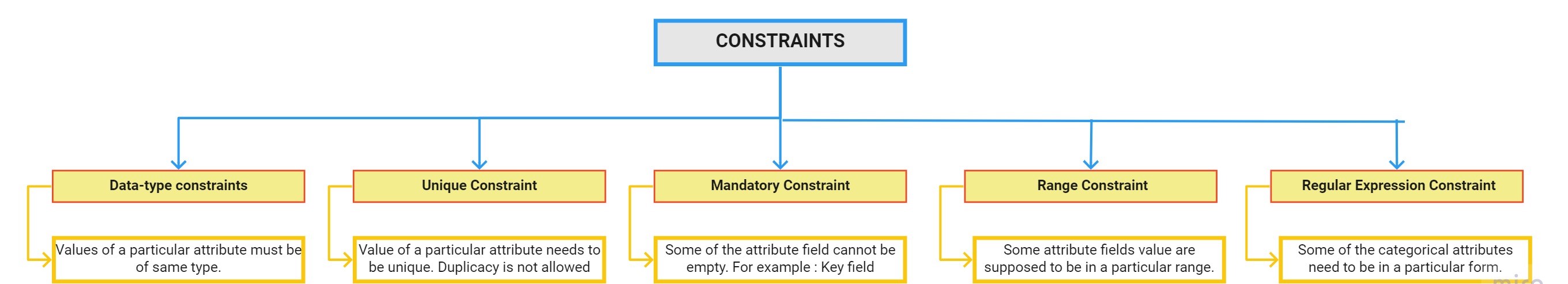 Data cleansing | constraints