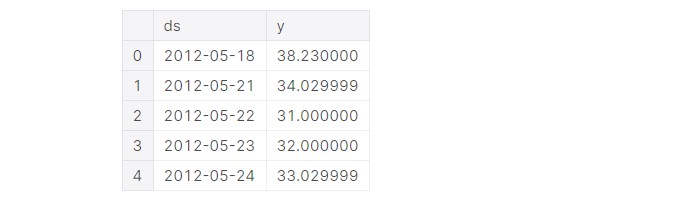 Facebook Prophet time series