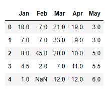 Data after imputing Nan values