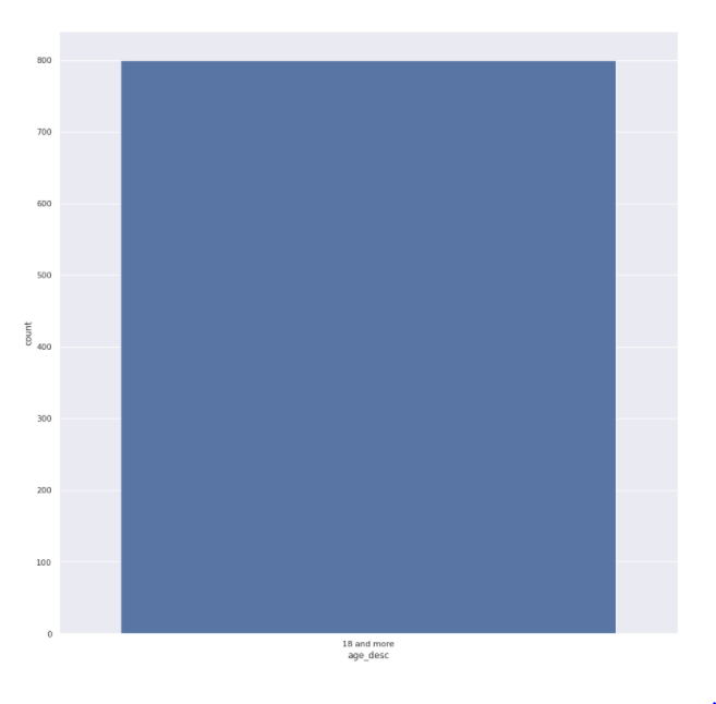 Age Feature | Data Science Competition