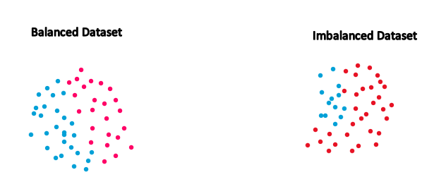 Balanced and Imbalanced Dataset 