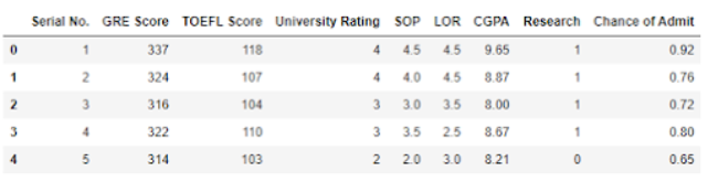 Admission Dataset