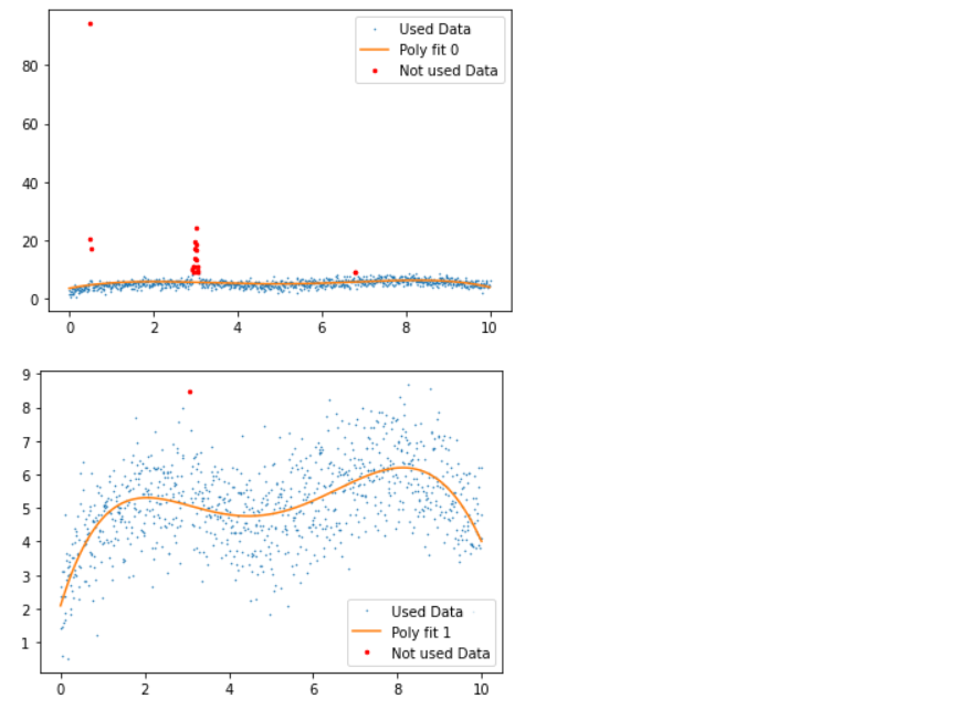 statistical measures