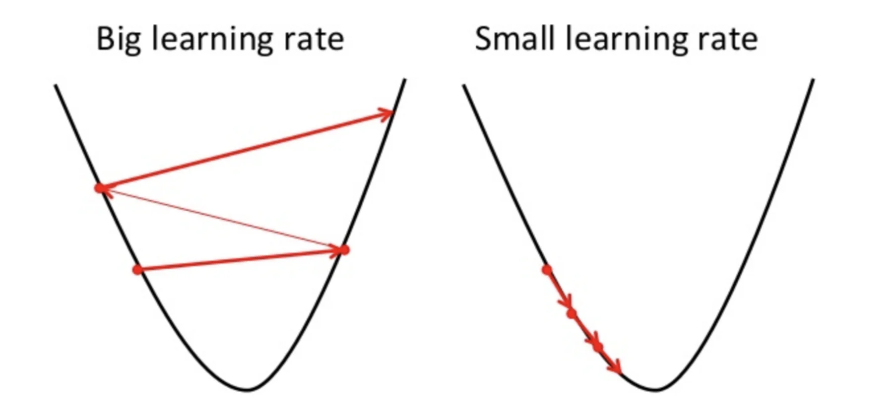 learning rate