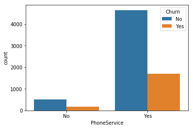 Phoneservice | Churn analysis