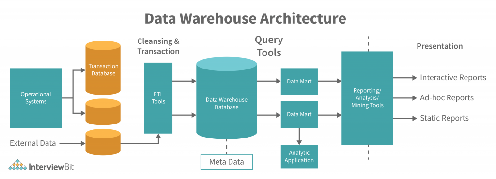 Data Warehouse