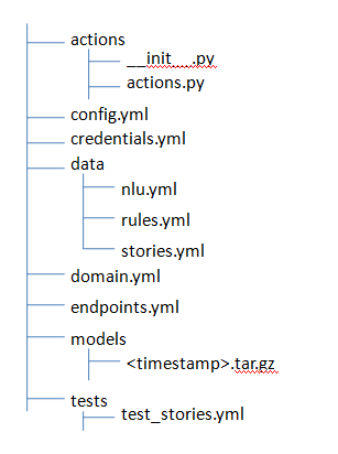 File Structure 