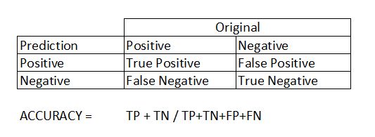 accuracy matrix