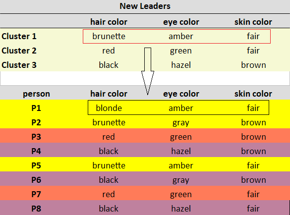 repeat process KModes clustering