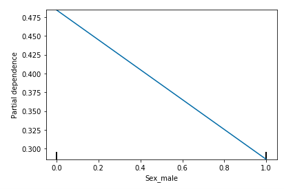 sex ratio - Model Risk Management