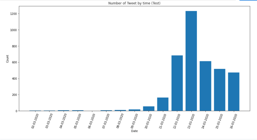 Classification of Tweets using SpaCy