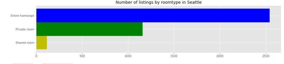 Type of properties available | predictive analysis of airbnb data