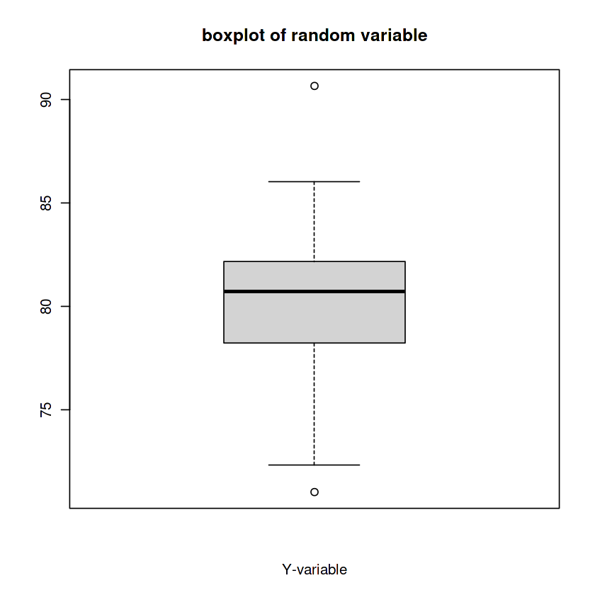 Boxplot \ Programming in R