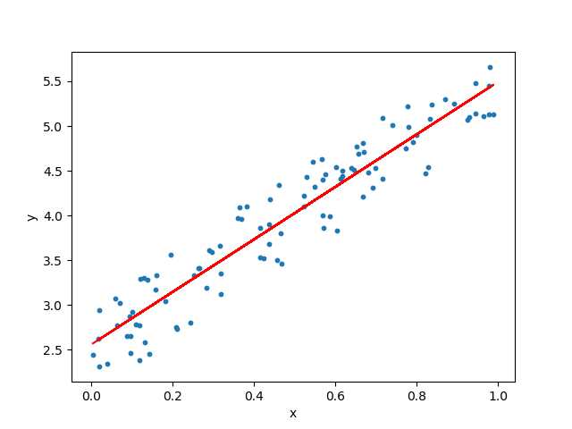 linear predictive models