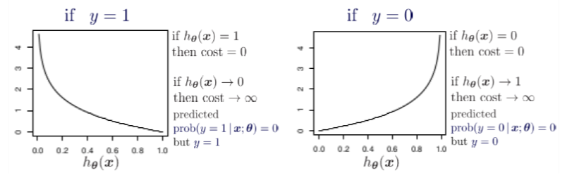 y=1 and y=0