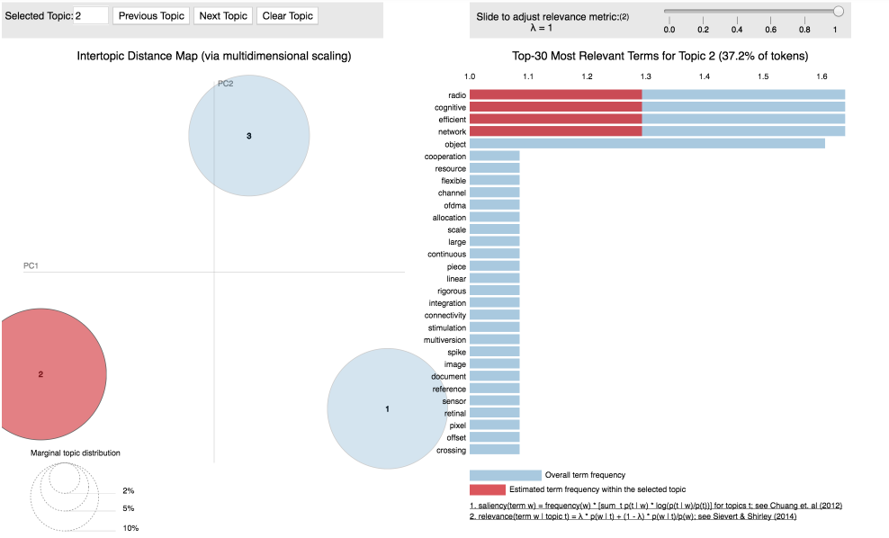 Data Visualization for Topic modelling