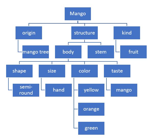 Symbolic AI Structure