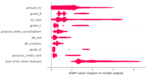 SHAP Summary Plot with Mean