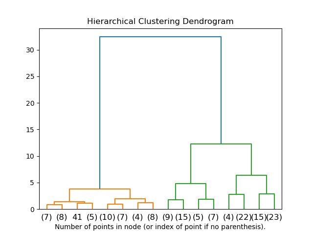 Hierarchical clustering 