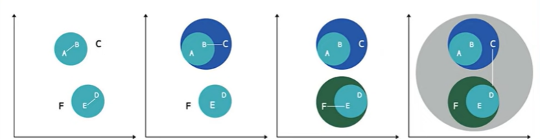 Hierarchal Clustering 