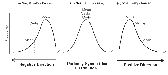 skewness | statistics for Machine learning