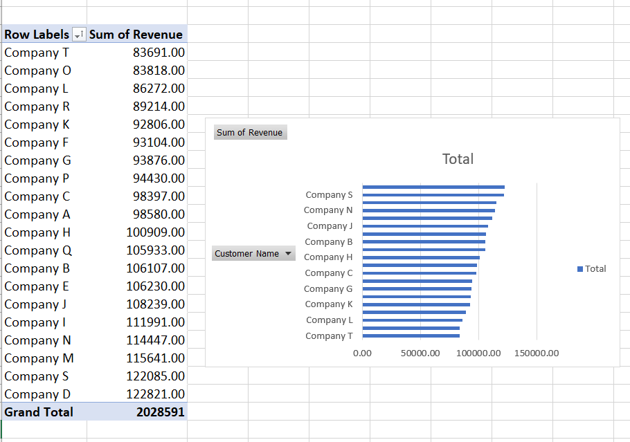 customer spending | Dashboards in Excel