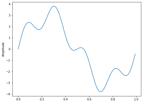 Graph for Code Part