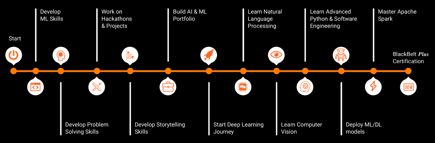 Certified AI ML Blackbelt+ Program