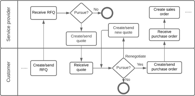 Sales Forecasting - Machine learning for Marketing