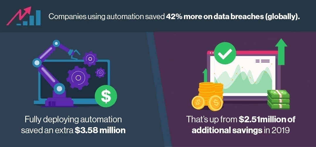 4. Advanced security continues to decrease data breach costs.