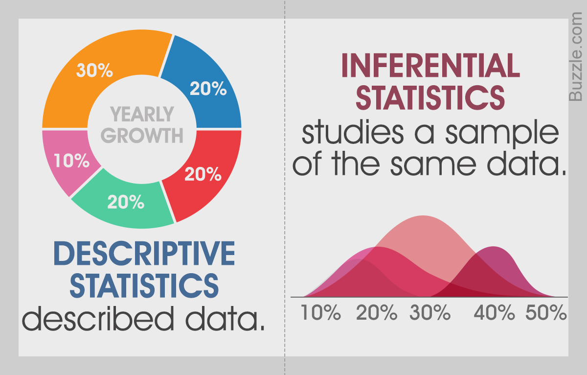 Descriptive vs Inferential Statistics