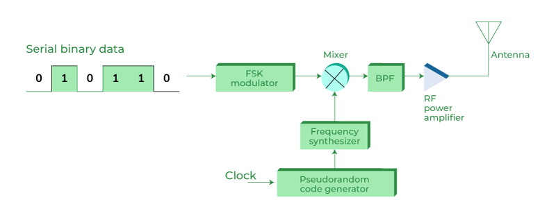 Frequency-Hopping Spread Spectrum