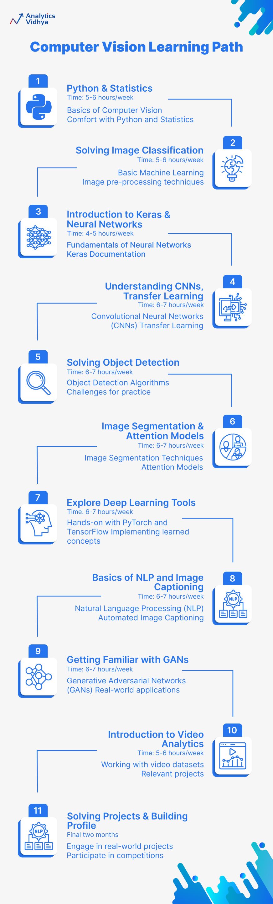 Computer Vision Learning Path 