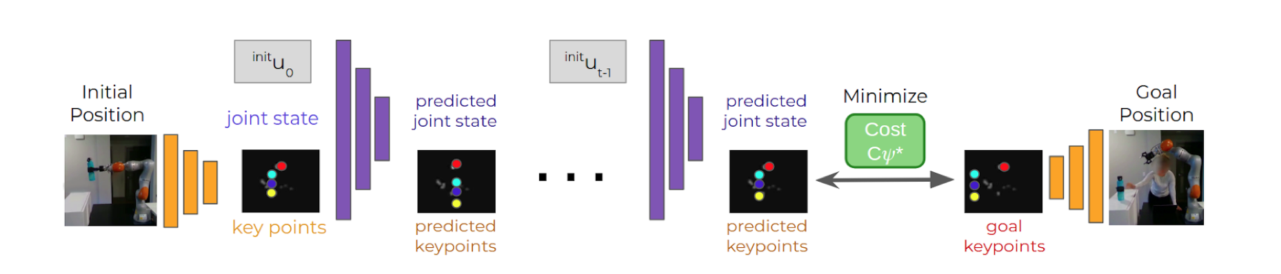 Inverse Reinforcement Learning working