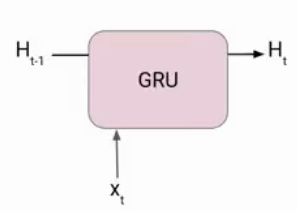 architecture of Gated Recurrent Unit