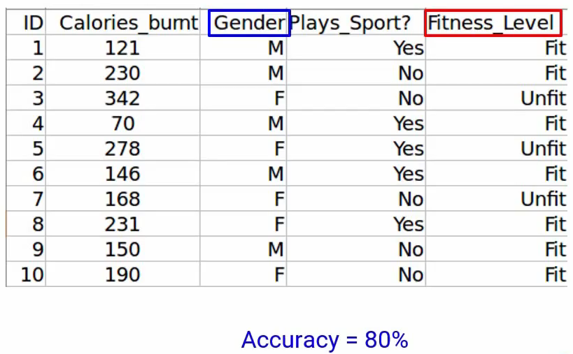 Gender Forward Feature Elimination