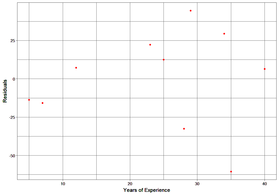 year of experience, xgboost