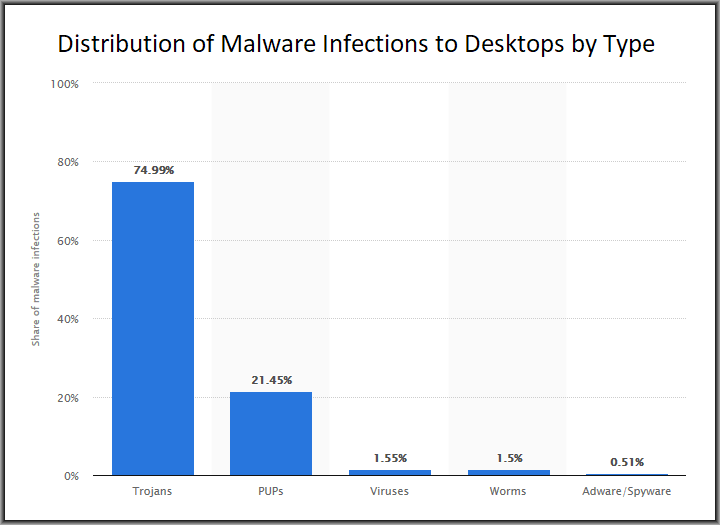 The Threats Against Regular Users