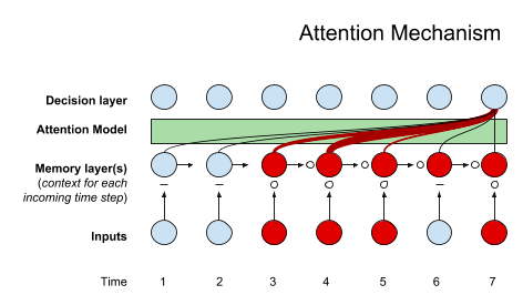 attention mechanism | attention models | neural networks 