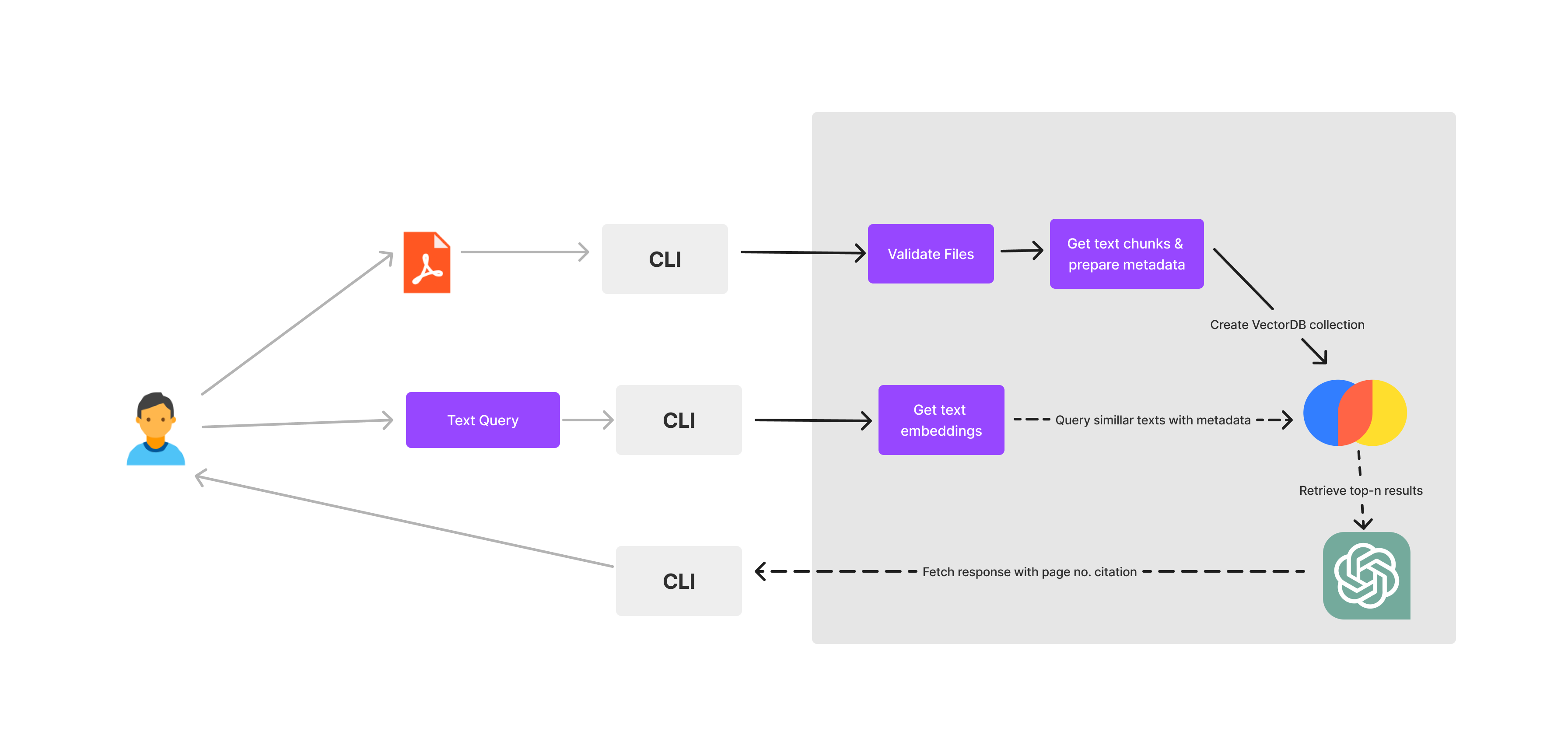 CLI Chatbot | PDF Chatbot without Langchain