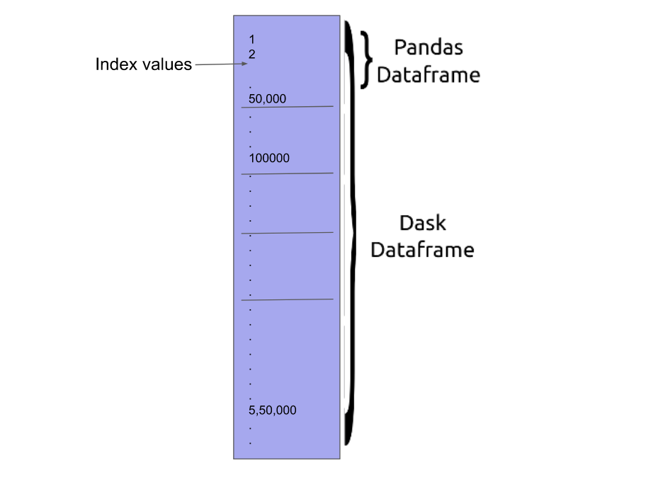 Dask Dataframe