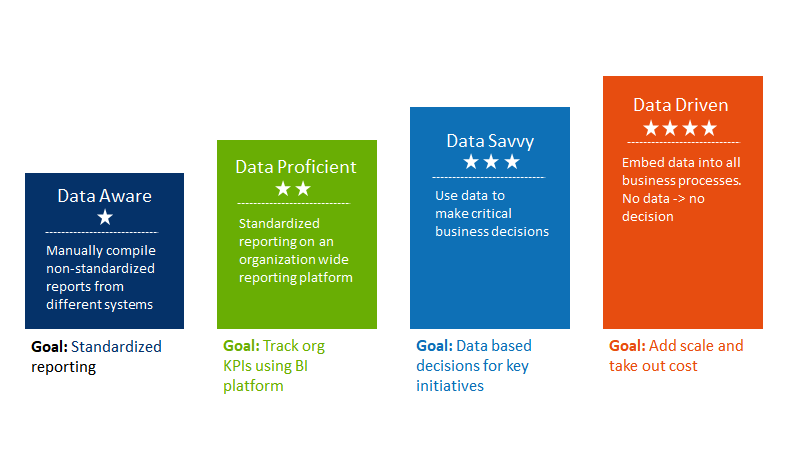 Business Intelligence Tools - Dell Data Maturity Model