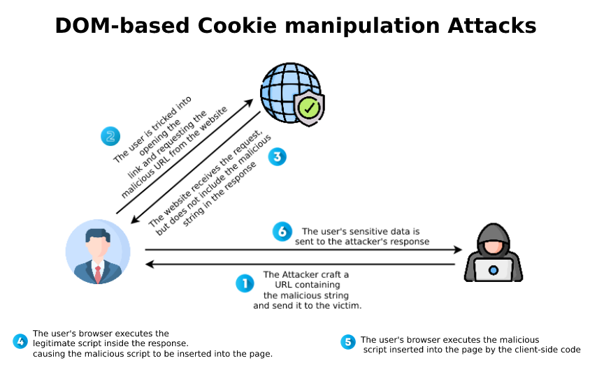 DOM-based cookie manipulation